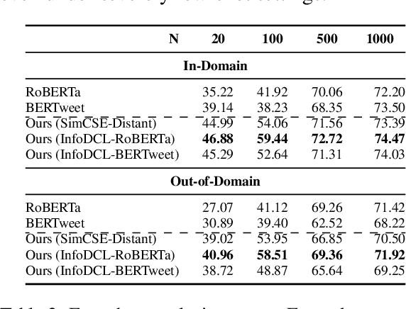 Figure 3 for InfoDCL: A Distantly Supervised Contrastive Learning Framework for Social Meaning