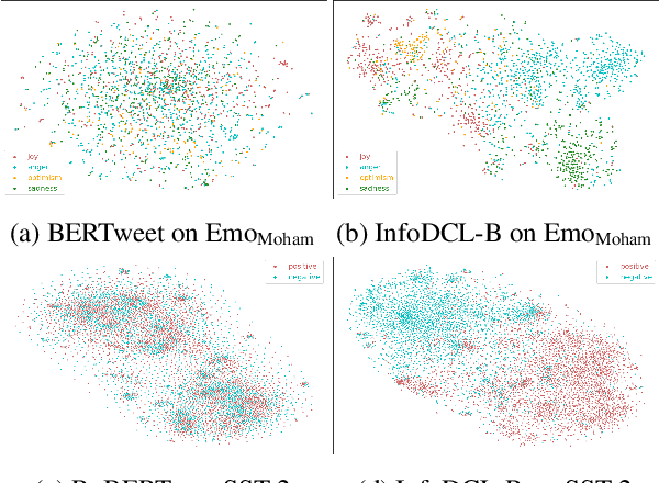 Figure 2 for InfoDCL: A Distantly Supervised Contrastive Learning Framework for Social Meaning