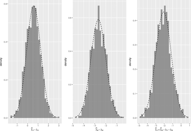 Figure 1 for The eigenvalues of stochastic blockmodel graphs