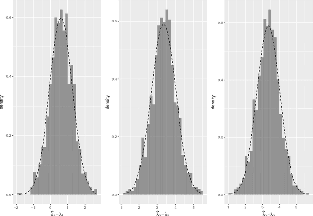 Figure 2 for The eigenvalues of stochastic blockmodel graphs
