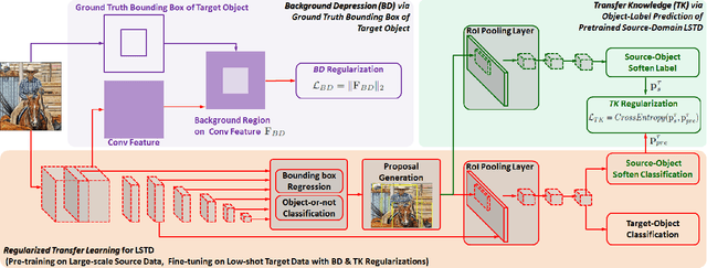 Figure 3 for LSTD: A Low-Shot Transfer Detector for Object Detection