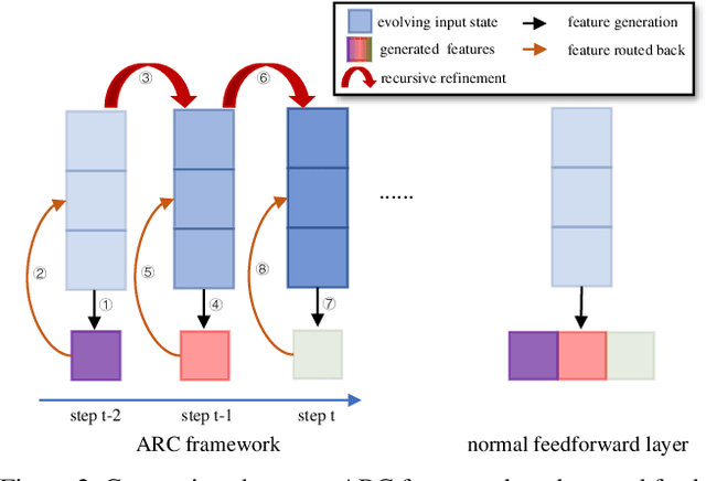 Figure 3 for Adaptive Recursive Circle Framework for Fine-grained Action Recognition