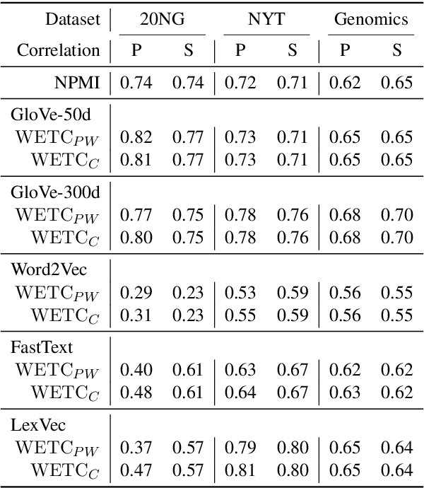 Figure 4 for Coherence-Aware Neural Topic Modeling