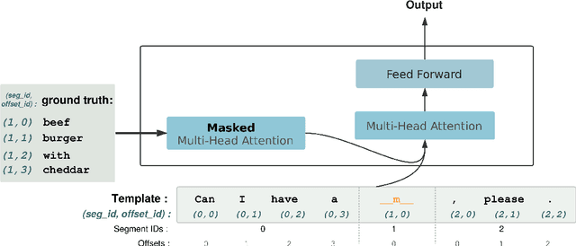 Figure 4 for Text Infilling