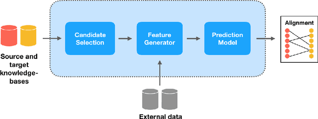 Figure 1 for Ontology Alignment in the Biomedical Domain Using Entity Definitions and Context