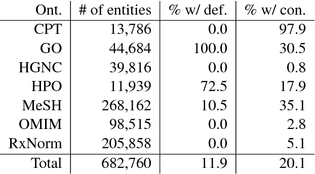 Figure 2 for Ontology Alignment in the Biomedical Domain Using Entity Definitions and Context