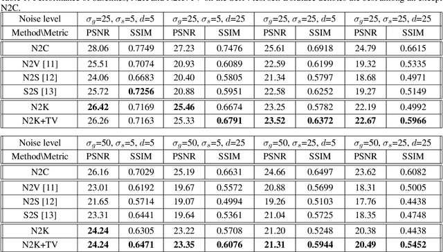 Figure 2 for Noise2Kernel: Adaptive Self-Supervised Blind Denoising using a Dilated Convolutional Kernel Architecture