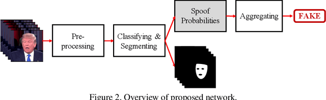Figure 2 for Multi-task Learning For Detecting and Segmenting Manipulated Facial Images and Videos