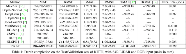 Figure 2 for Depth Completion with Twin Surface Extrapolation at Occlusion Boundaries