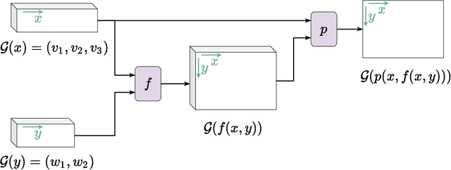 Figure 1 for Logic Tensor Networks