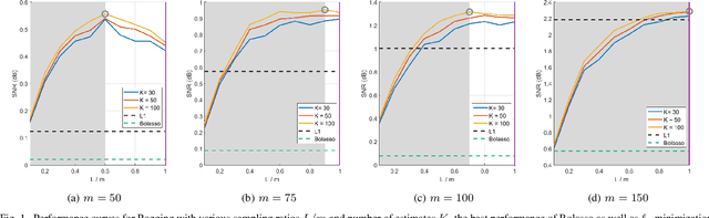 Figure 1 for Reducing Sampling Ratios and Increasing Number of Estimates Improve Bagging in Sparse Regression