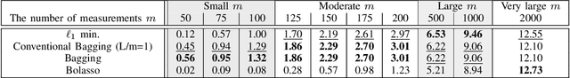 Figure 2 for Reducing Sampling Ratios and Increasing Number of Estimates Improve Bagging in Sparse Regression