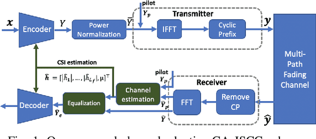 Figure 1 for Channel-Adaptive Wireless Image Transmission with OFDM