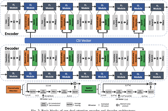 Figure 2 for Channel-Adaptive Wireless Image Transmission with OFDM