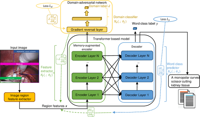 Figure 1 for Learning Domain Adaptation with Model Calibration for Surgical Report Generation in Robotic Surgery