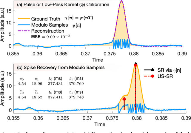 Figure 4 for Back in the US-SR: Unlimited Sampling and Sparse Super-Resolution with its Hardware Validation