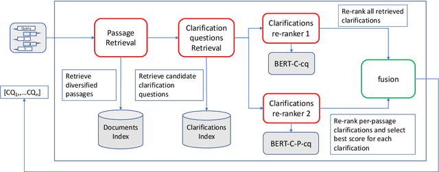 Figure 3 for Conversational Search with Mixed-Initiative -- Asking Good Clarification Questions backed-up by Passage Retrieval