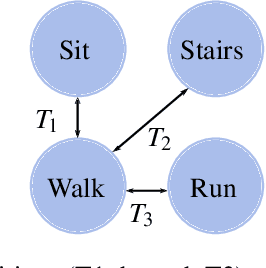 Figure 1 for Lower-limb kinematics and kinetics during continuously varying human locomotion