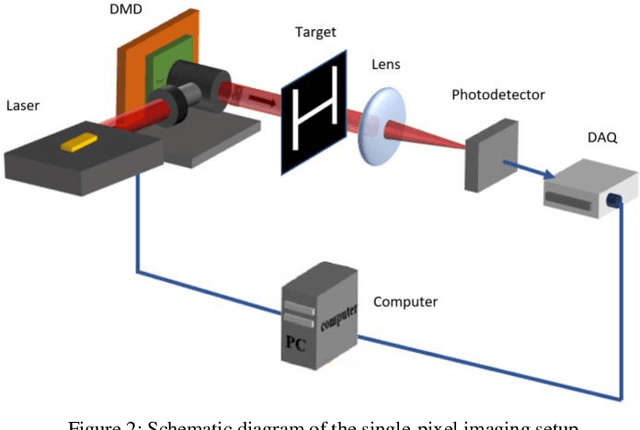 Figure 3 for Single-Pixel Image Reconstruction Based on Block Compressive Sensing and Deep Learning