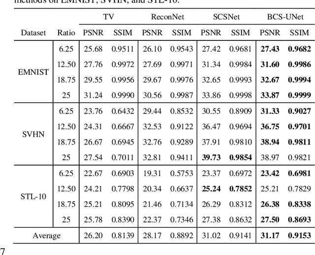 Figure 2 for Single-Pixel Image Reconstruction Based on Block Compressive Sensing and Deep Learning