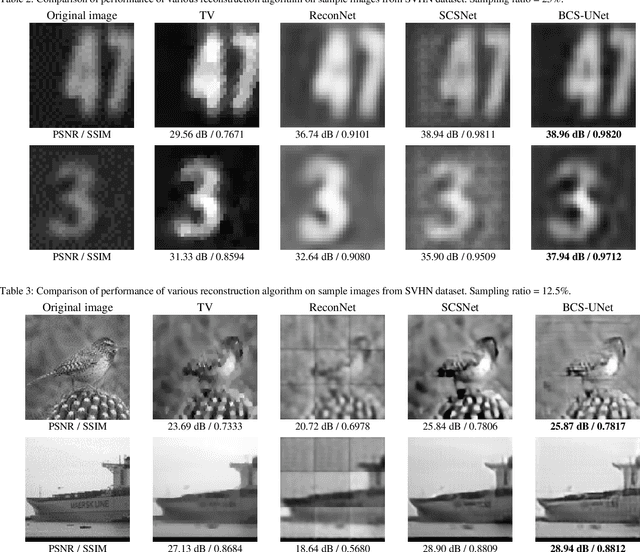 Figure 4 for Single-Pixel Image Reconstruction Based on Block Compressive Sensing and Deep Learning