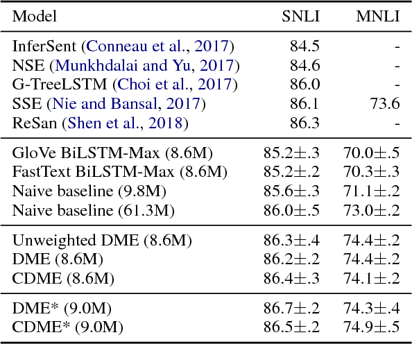 Figure 1 for Dynamic Meta-Embeddings for Improved Sentence Representations