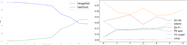 Figure 4 for Dynamic Meta-Embeddings for Improved Sentence Representations