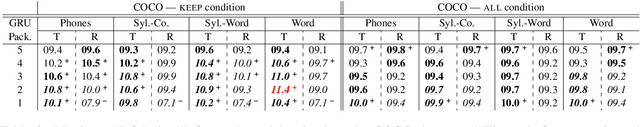 Figure 2 for Catplayinginthesnow: Impact of Prior Segmentation on a Model of Visually Grounded Speech