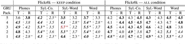 Figure 4 for Catplayinginthesnow: Impact of Prior Segmentation on a Model of Visually Grounded Speech