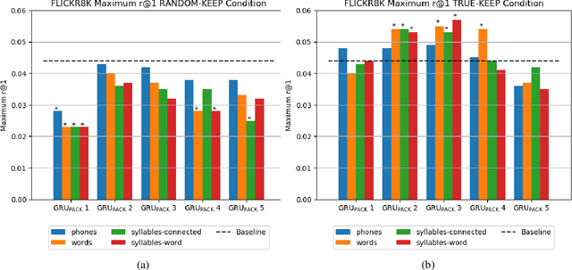 Figure 3 for Catplayinginthesnow: Impact of Prior Segmentation on a Model of Visually Grounded Speech