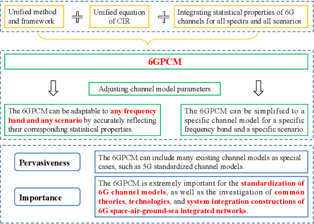 Figure 1 for Pervasive wireless channel modeling theory and applications to 6G GBSMs for all frequency bands and all scenarios