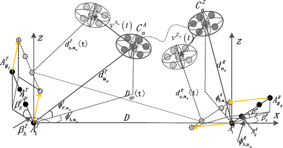 Figure 4 for Pervasive wireless channel modeling theory and applications to 6G GBSMs for all frequency bands and all scenarios