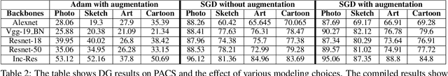 Figure 3 for Reappraising Domain Generalization in Neural Networks