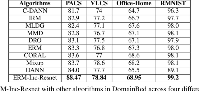 Figure 4 for Reappraising Domain Generalization in Neural Networks