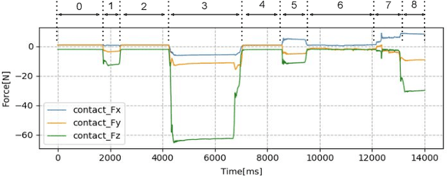 Figure 4 for Maximizing the Use of Environmental Constraints: A Pushing-Based Hybrid Position/Force Assembly Skill for Contact-Rich Tasks