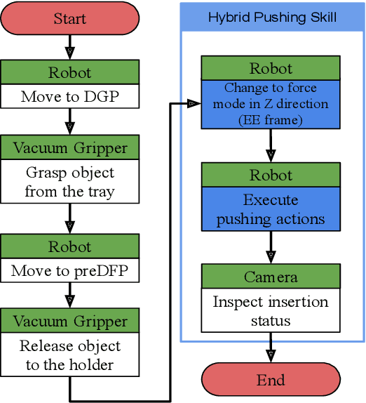 Figure 2 for Maximizing the Use of Environmental Constraints: A Pushing-Based Hybrid Position/Force Assembly Skill for Contact-Rich Tasks