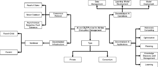 Figure 2 for Enabling Integration and Interaction for Decentralized Artificial Intelligence in Airline Disruption Management
