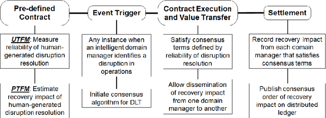 Figure 4 for Enabling Integration and Interaction for Decentralized Artificial Intelligence in Airline Disruption Management