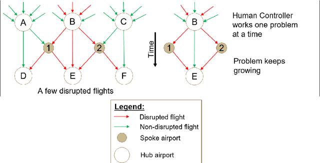 Figure 1 for Enabling Integration and Interaction for Decentralized Artificial Intelligence in Airline Disruption Management