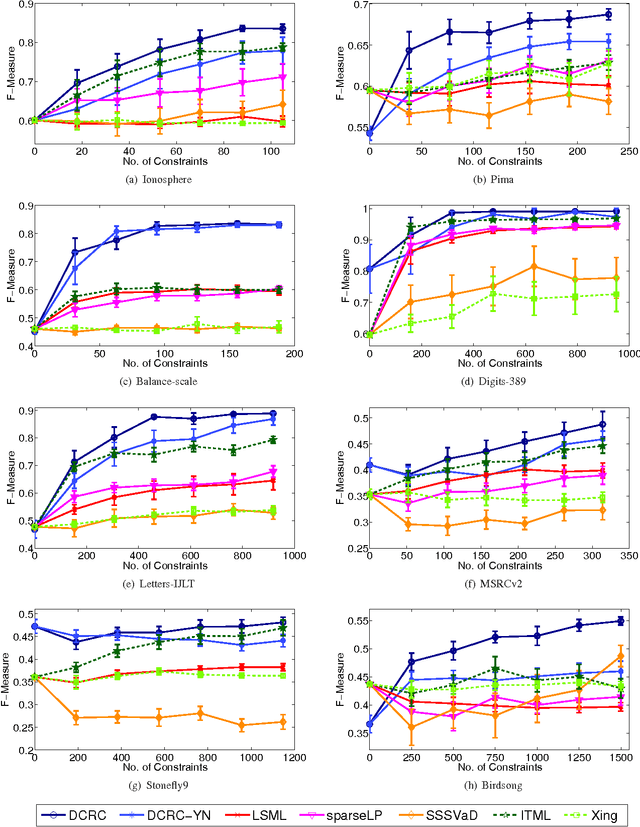 Figure 4 for Discriminative Clustering with Relative Constraints