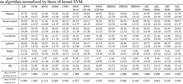 Figure 3 for Parsimonious Bayesian deep networks