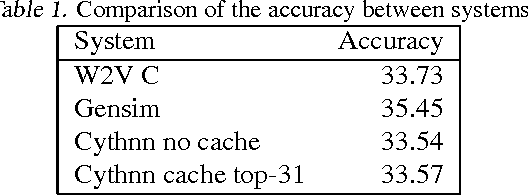 Figure 2 for Efficient Parallel Learning of Word2Vec