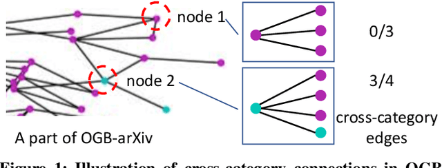Figure 1 for Should Graph Convolution Trust Neighbors? A Simple Causal Inference Method