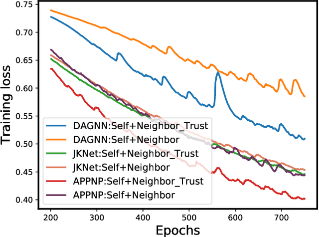 Figure 3 for Should Graph Convolution Trust Neighbors? A Simple Causal Inference Method