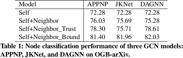 Figure 2 for Should Graph Convolution Trust Neighbors? A Simple Causal Inference Method