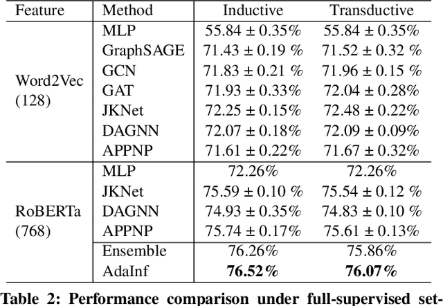 Figure 4 for Should Graph Convolution Trust Neighbors? A Simple Causal Inference Method