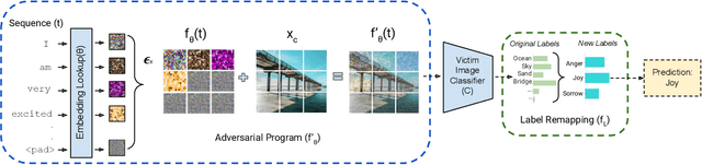Figure 1 for Cross-modal Adversarial Reprogramming