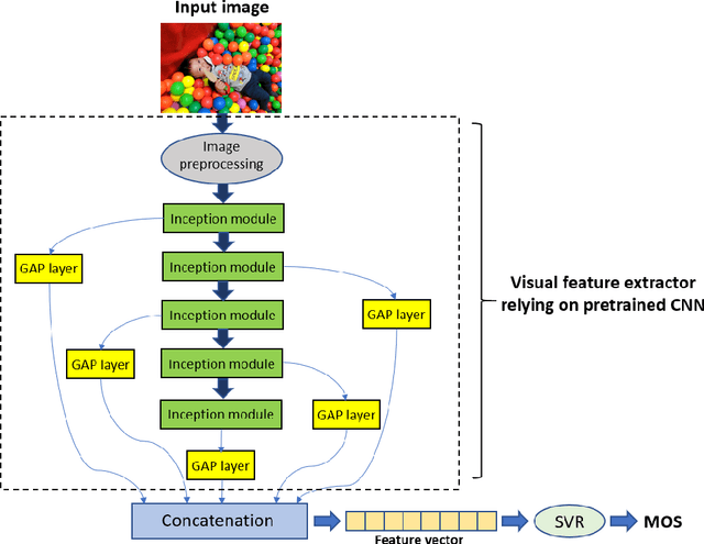 Figure 3 for Multi-pooled Inception features for no-reference image quality assessment