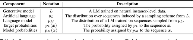 Figure 2 for Evaluating Distributional Distortion in Neural Language Modeling