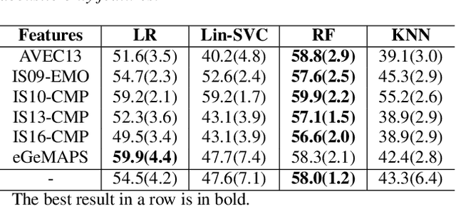 Figure 2 for Automatic Detection of Expressed Emotion from Five-Minute Speech Samples: Challenges and Opportunities